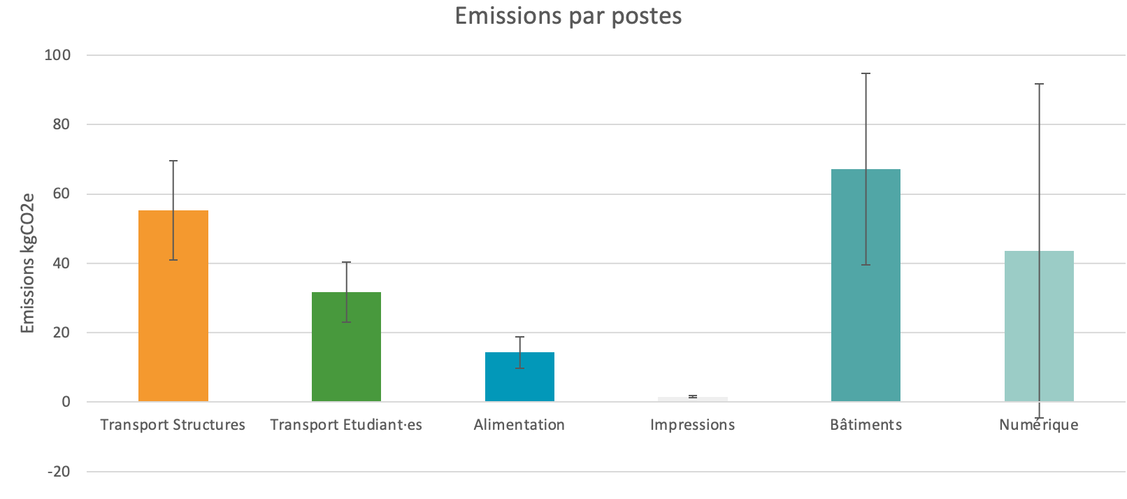 Émissions par postes